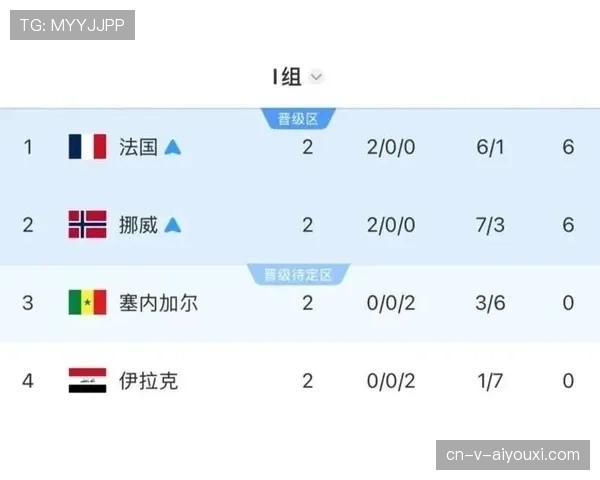 世界杯I组最终积分：法国强势晋级淘汰赛